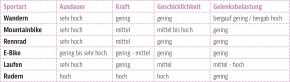 Tabelle Sportarten