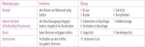 Biker Kondition Übungen – Tabelle