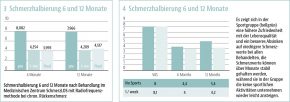 Es zeigt sich in der Sportgruppe (hellgrün) eine höhere Zufriedenheit mit der Lebensqualität und ein besseres Absinken auf niedrigere Schmerzwerte bei allen Behandelten, die Schmerzwerte können über Monate stabil gehalten werden, während sie in der Gruppe die keine sportlichen Aktivitäten unternehmen wieder leicht ansteigen.