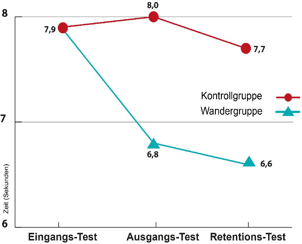 Abb. 2: Ergebnisse der Wandergruppe und Kontrollgruppe beim Treppensteigtest