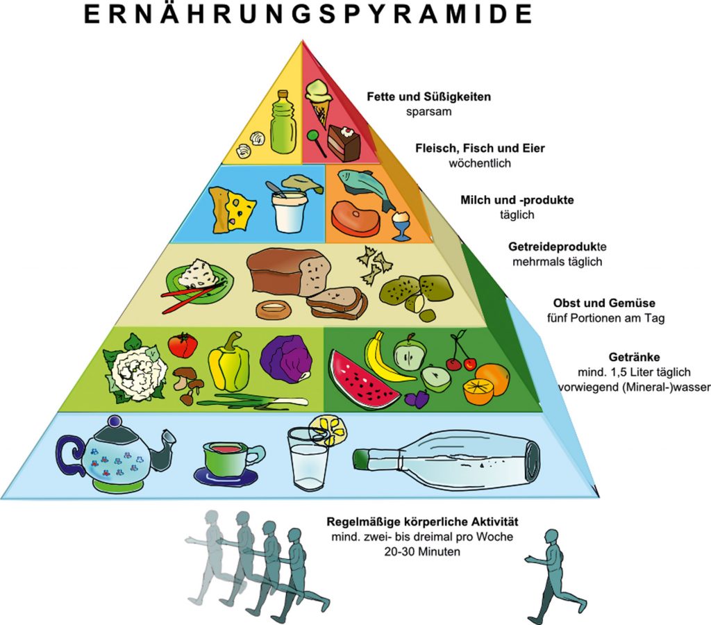 Obst und Gemüse sind aufgrund der wertvollen Inhaltsstoffe für die menschliche Gesundheit besonders wichtig. Quelle: „DEBInet (www.ernaehrung.de)“