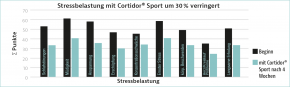 Veränderung der Stressbelastung mit Cortidor® Sport (n=24)